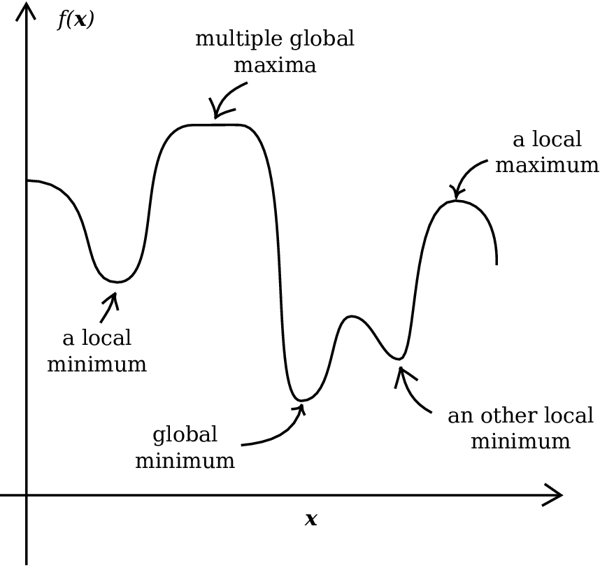 2D graph showing the difference between reaching global vs local maxima
